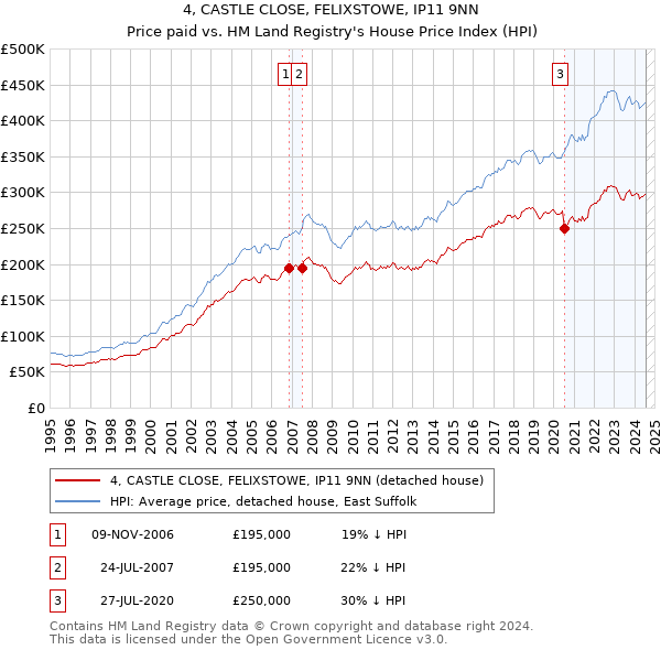 4, CASTLE CLOSE, FELIXSTOWE, IP11 9NN: Price paid vs HM Land Registry's House Price Index