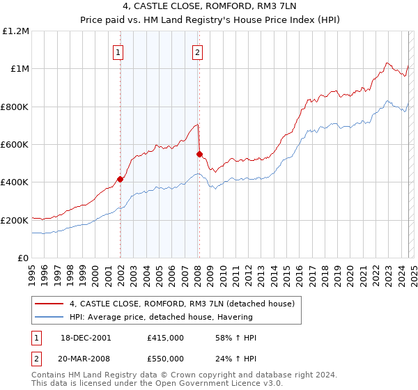 4, CASTLE CLOSE, ROMFORD, RM3 7LN: Price paid vs HM Land Registry's House Price Index