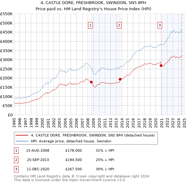 4, CASTLE DORE, FRESHBROOK, SWINDON, SN5 8PH: Price paid vs HM Land Registry's House Price Index