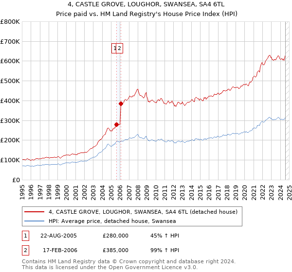 4, CASTLE GROVE, LOUGHOR, SWANSEA, SA4 6TL: Price paid vs HM Land Registry's House Price Index