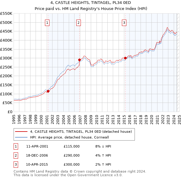 4, CASTLE HEIGHTS, TINTAGEL, PL34 0ED: Price paid vs HM Land Registry's House Price Index