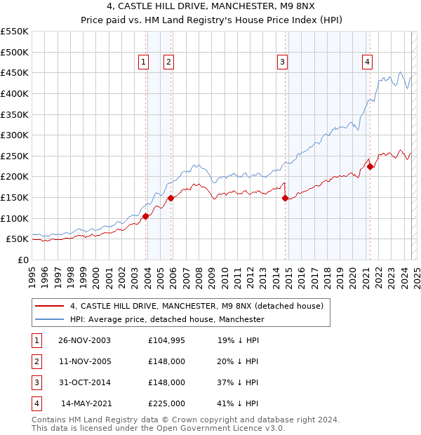 4, CASTLE HILL DRIVE, MANCHESTER, M9 8NX: Price paid vs HM Land Registry's House Price Index