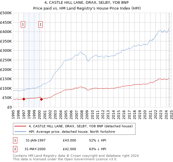 4, CASTLE HILL LANE, DRAX, SELBY, YO8 8NP: Price paid vs HM Land Registry's House Price Index