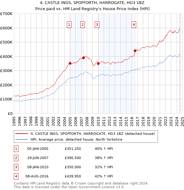 4, CASTLE INGS, SPOFFORTH, HARROGATE, HG3 1BZ: Price paid vs HM Land Registry's House Price Index