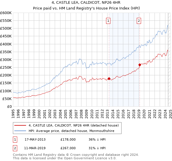 4, CASTLE LEA, CALDICOT, NP26 4HR: Price paid vs HM Land Registry's House Price Index