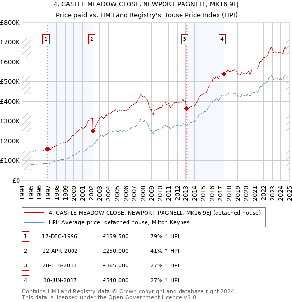 4, CASTLE MEADOW CLOSE, NEWPORT PAGNELL, MK16 9EJ: Price paid vs HM Land Registry's House Price Index