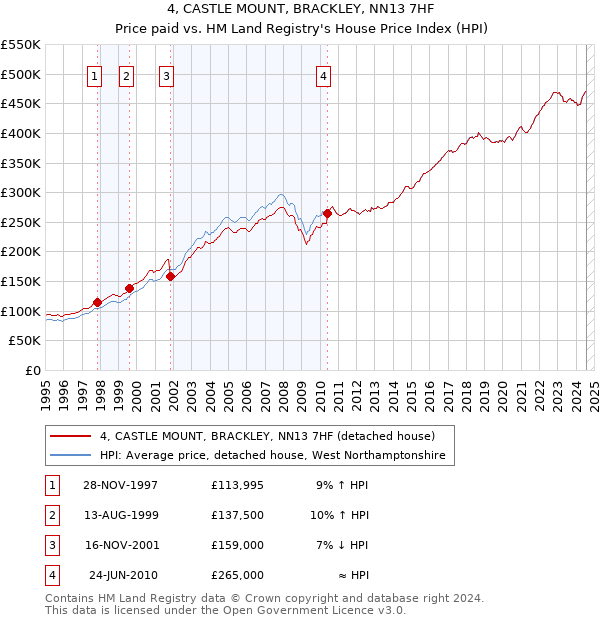 4, CASTLE MOUNT, BRACKLEY, NN13 7HF: Price paid vs HM Land Registry's House Price Index