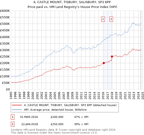 4, CASTLE MOUNT, TISBURY, SALISBURY, SP3 6PP: Price paid vs HM Land Registry's House Price Index