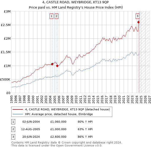 4, CASTLE ROAD, WEYBRIDGE, KT13 9QP: Price paid vs HM Land Registry's House Price Index