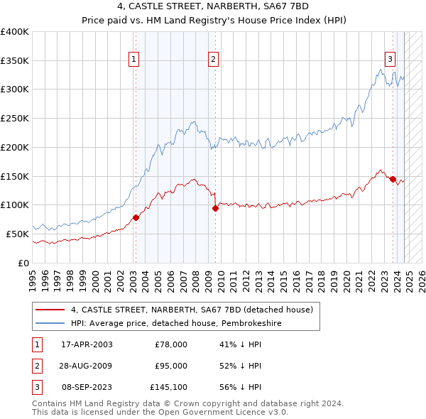 4, CASTLE STREET, NARBERTH, SA67 7BD: Price paid vs HM Land Registry's House Price Index