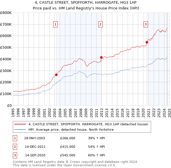 4, CASTLE STREET, SPOFFORTH, HARROGATE, HG3 1AP: Price paid vs HM Land Registry's House Price Index