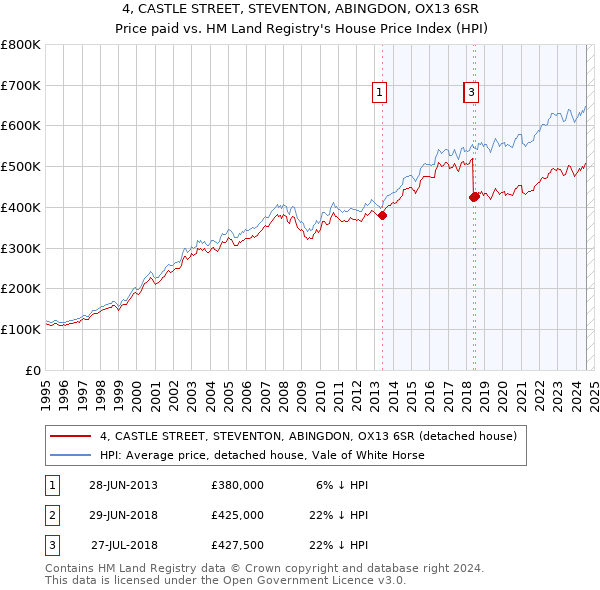 4, CASTLE STREET, STEVENTON, ABINGDON, OX13 6SR: Price paid vs HM Land Registry's House Price Index