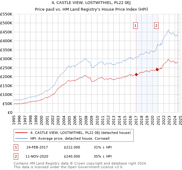 4, CASTLE VIEW, LOSTWITHIEL, PL22 0EJ: Price paid vs HM Land Registry's House Price Index