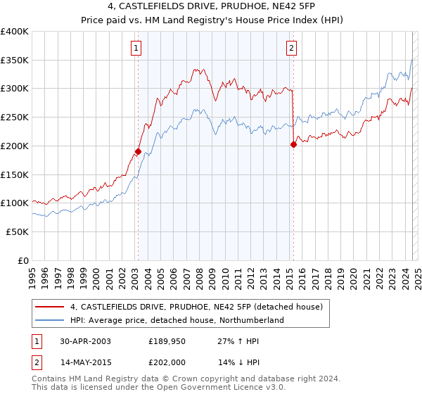 4, CASTLEFIELDS DRIVE, PRUDHOE, NE42 5FP: Price paid vs HM Land Registry's House Price Index