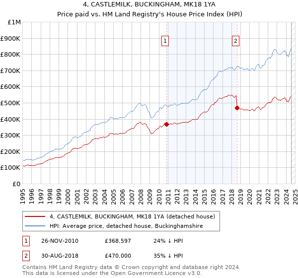 4, CASTLEMILK, BUCKINGHAM, MK18 1YA: Price paid vs HM Land Registry's House Price Index