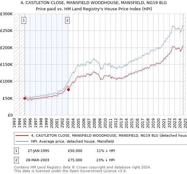 4, CASTLETON CLOSE, MANSFIELD WOODHOUSE, MANSFIELD, NG19 8LG: Price paid vs HM Land Registry's House Price Index