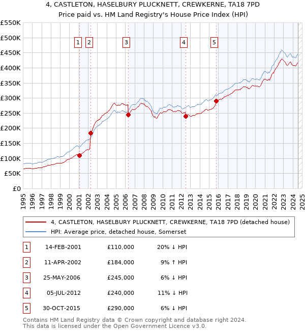 4, CASTLETON, HASELBURY PLUCKNETT, CREWKERNE, TA18 7PD: Price paid vs HM Land Registry's House Price Index