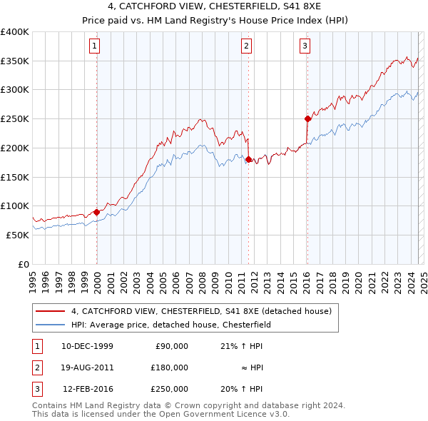 4, CATCHFORD VIEW, CHESTERFIELD, S41 8XE: Price paid vs HM Land Registry's House Price Index