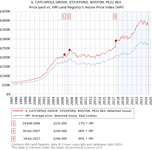 4, CATCHPOLE GROVE, STICKFORD, BOSTON, PE22 8EA: Price paid vs HM Land Registry's House Price Index