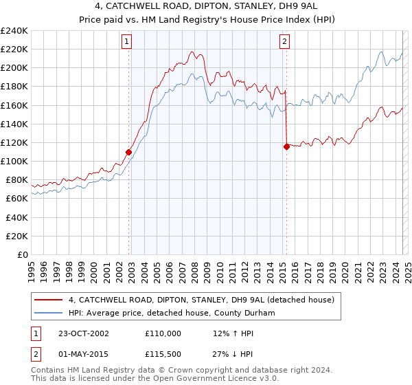 4, CATCHWELL ROAD, DIPTON, STANLEY, DH9 9AL: Price paid vs HM Land Registry's House Price Index