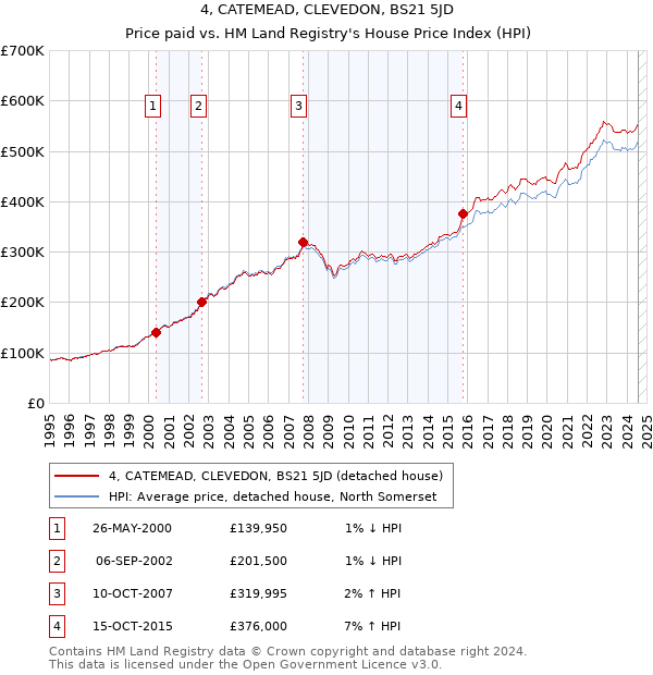 4, CATEMEAD, CLEVEDON, BS21 5JD: Price paid vs HM Land Registry's House Price Index