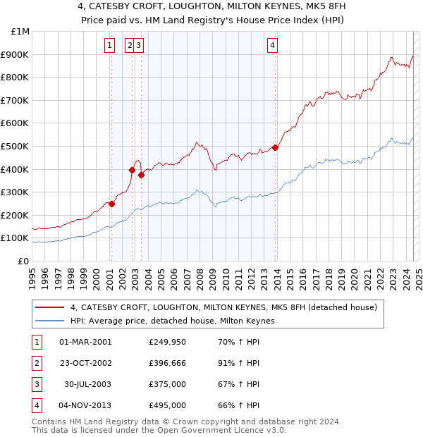 4, CATESBY CROFT, LOUGHTON, MILTON KEYNES, MK5 8FH: Price paid vs HM Land Registry's House Price Index