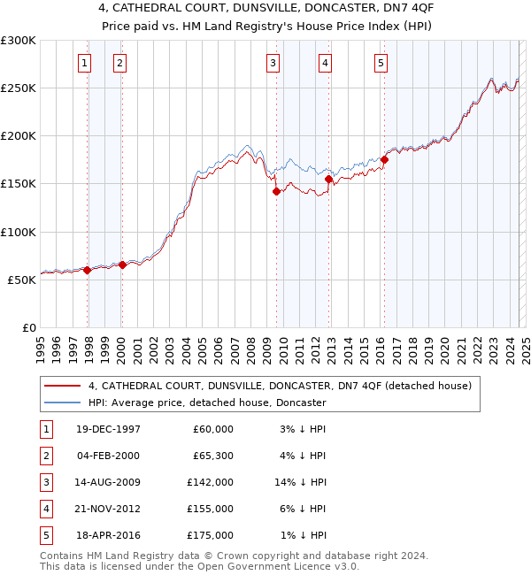 4, CATHEDRAL COURT, DUNSVILLE, DONCASTER, DN7 4QF: Price paid vs HM Land Registry's House Price Index