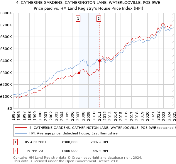 4, CATHERINE GARDENS, CATHERINGTON LANE, WATERLOOVILLE, PO8 9WE: Price paid vs HM Land Registry's House Price Index