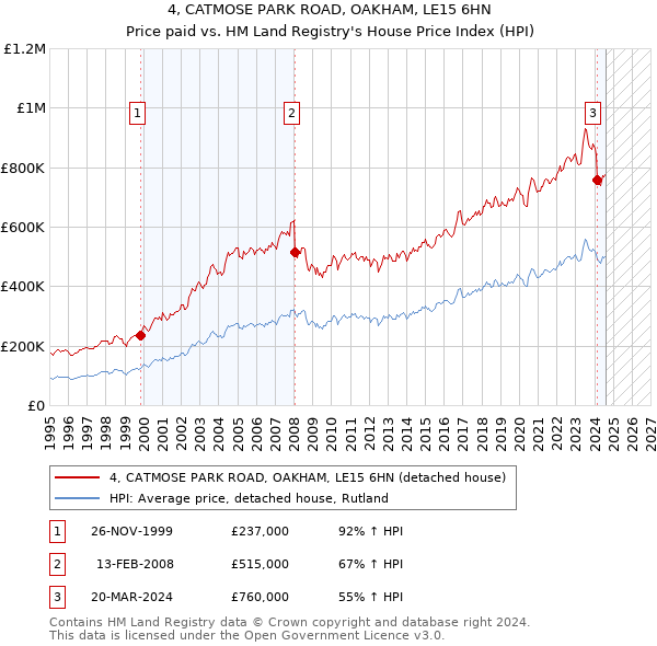 4, CATMOSE PARK ROAD, OAKHAM, LE15 6HN: Price paid vs HM Land Registry's House Price Index