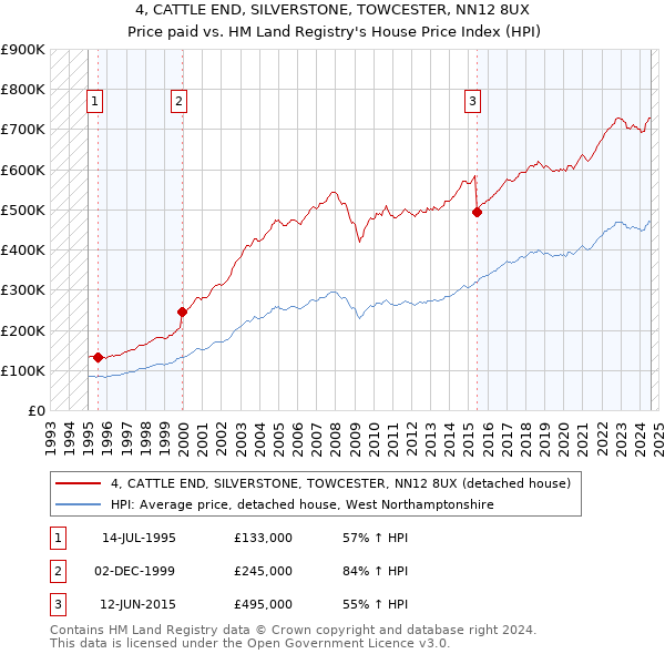 4, CATTLE END, SILVERSTONE, TOWCESTER, NN12 8UX: Price paid vs HM Land Registry's House Price Index