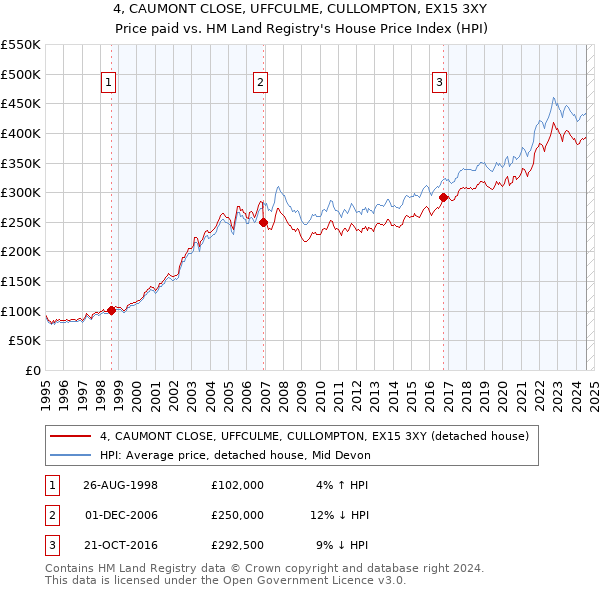 4, CAUMONT CLOSE, UFFCULME, CULLOMPTON, EX15 3XY: Price paid vs HM Land Registry's House Price Index