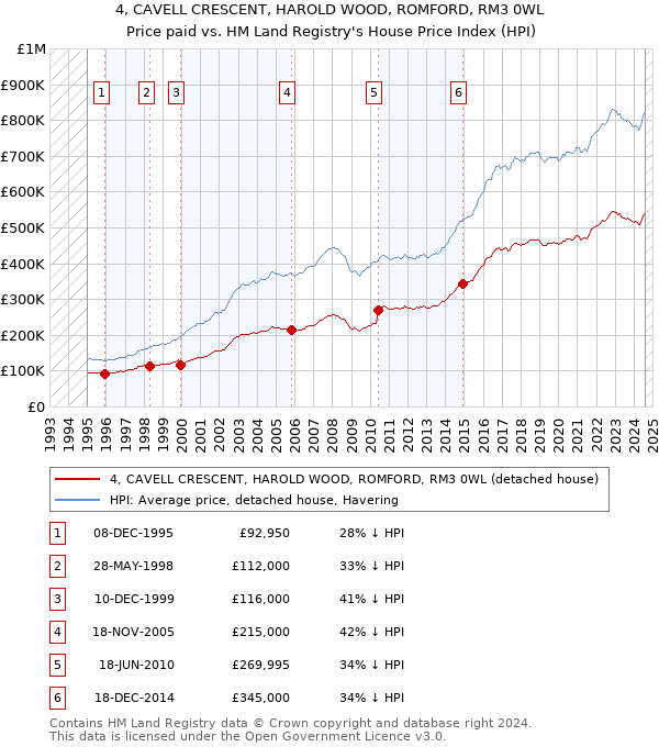 4, CAVELL CRESCENT, HAROLD WOOD, ROMFORD, RM3 0WL: Price paid vs HM Land Registry's House Price Index