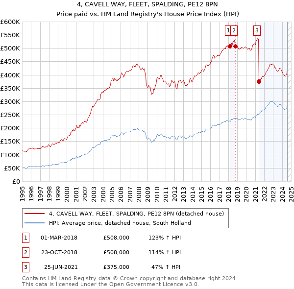 4, CAVELL WAY, FLEET, SPALDING, PE12 8PN: Price paid vs HM Land Registry's House Price Index