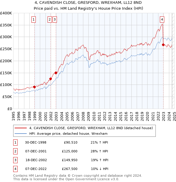 4, CAVENDISH CLOSE, GRESFORD, WREXHAM, LL12 8ND: Price paid vs HM Land Registry's House Price Index