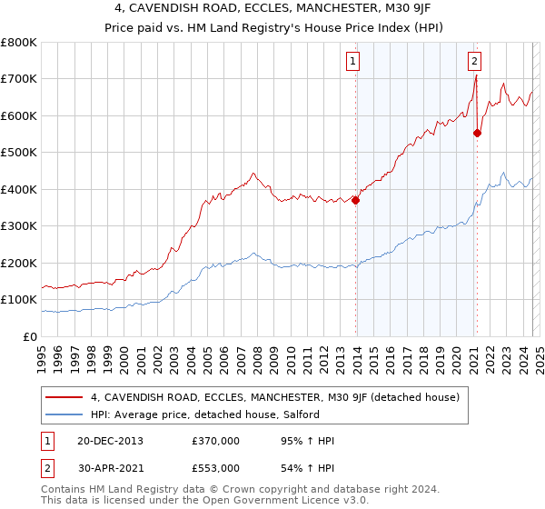 4, CAVENDISH ROAD, ECCLES, MANCHESTER, M30 9JF: Price paid vs HM Land Registry's House Price Index