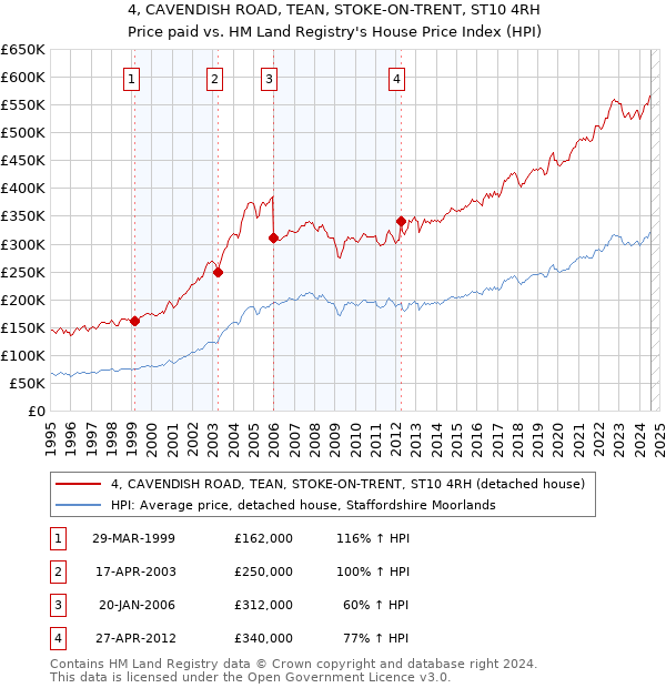 4, CAVENDISH ROAD, TEAN, STOKE-ON-TRENT, ST10 4RH: Price paid vs HM Land Registry's House Price Index