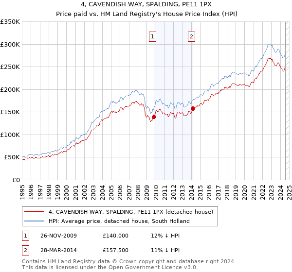 4, CAVENDISH WAY, SPALDING, PE11 1PX: Price paid vs HM Land Registry's House Price Index