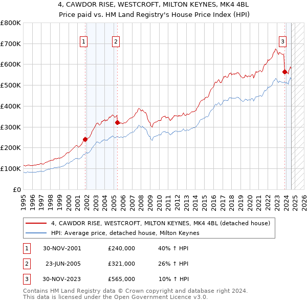 4, CAWDOR RISE, WESTCROFT, MILTON KEYNES, MK4 4BL: Price paid vs HM Land Registry's House Price Index