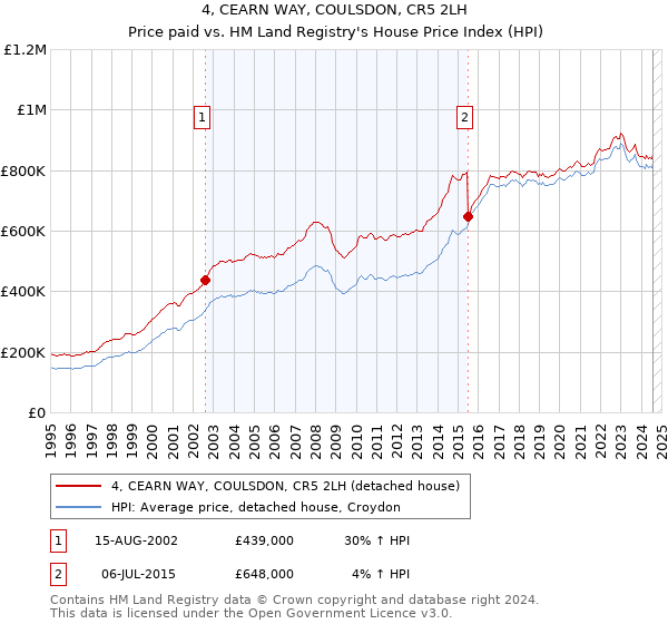 4, CEARN WAY, COULSDON, CR5 2LH: Price paid vs HM Land Registry's House Price Index