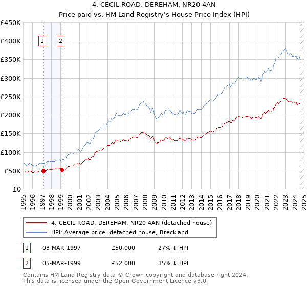 4, CECIL ROAD, DEREHAM, NR20 4AN: Price paid vs HM Land Registry's House Price Index