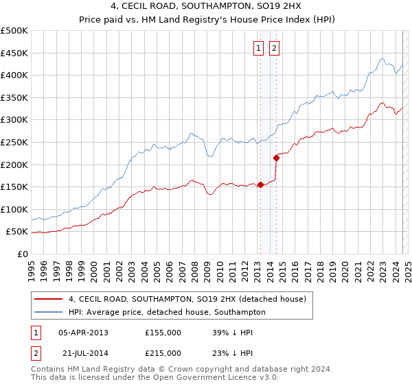 4, CECIL ROAD, SOUTHAMPTON, SO19 2HX: Price paid vs HM Land Registry's House Price Index