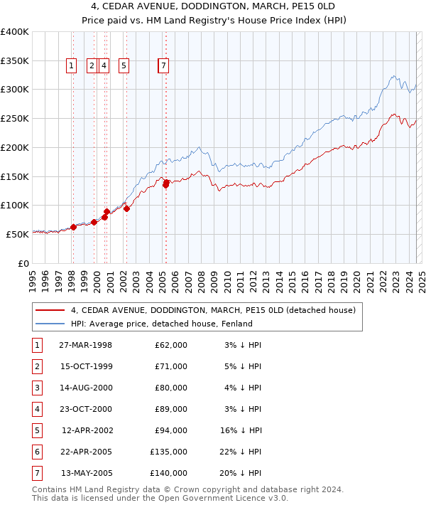 4, CEDAR AVENUE, DODDINGTON, MARCH, PE15 0LD: Price paid vs HM Land Registry's House Price Index