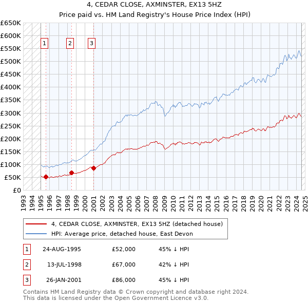 4, CEDAR CLOSE, AXMINSTER, EX13 5HZ: Price paid vs HM Land Registry's House Price Index