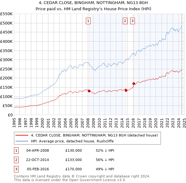 4, CEDAR CLOSE, BINGHAM, NOTTINGHAM, NG13 8GH: Price paid vs HM Land Registry's House Price Index