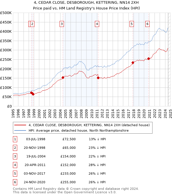 4, CEDAR CLOSE, DESBOROUGH, KETTERING, NN14 2XH: Price paid vs HM Land Registry's House Price Index