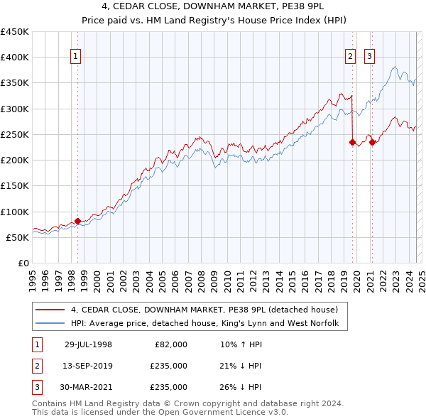 4, CEDAR CLOSE, DOWNHAM MARKET, PE38 9PL: Price paid vs HM Land Registry's House Price Index