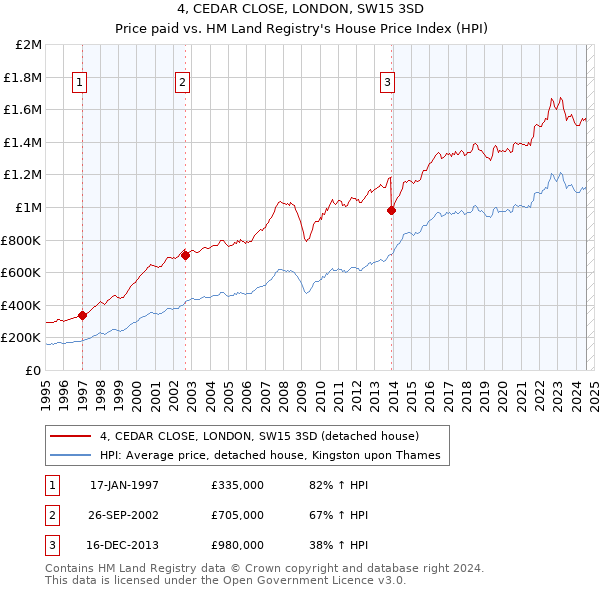 4, CEDAR CLOSE, LONDON, SW15 3SD: Price paid vs HM Land Registry's House Price Index