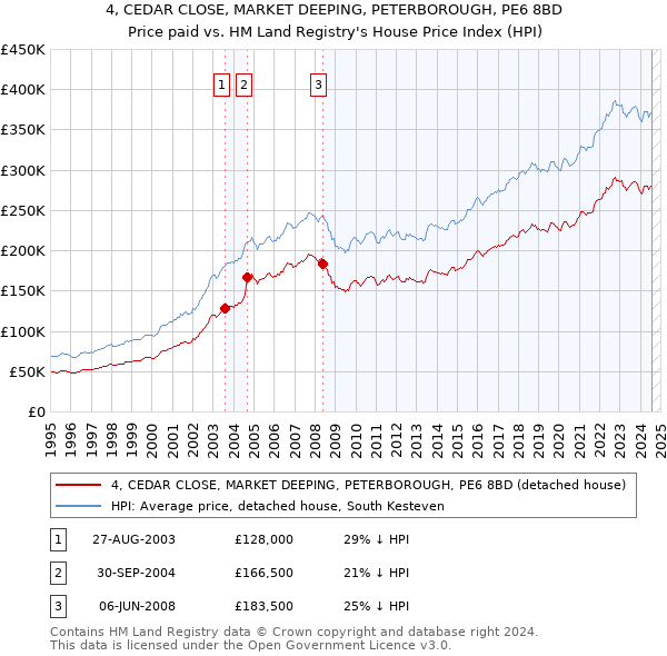 4, CEDAR CLOSE, MARKET DEEPING, PETERBOROUGH, PE6 8BD: Price paid vs HM Land Registry's House Price Index