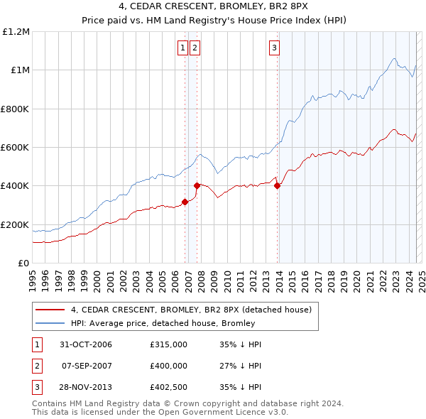 4, CEDAR CRESCENT, BROMLEY, BR2 8PX: Price paid vs HM Land Registry's House Price Index