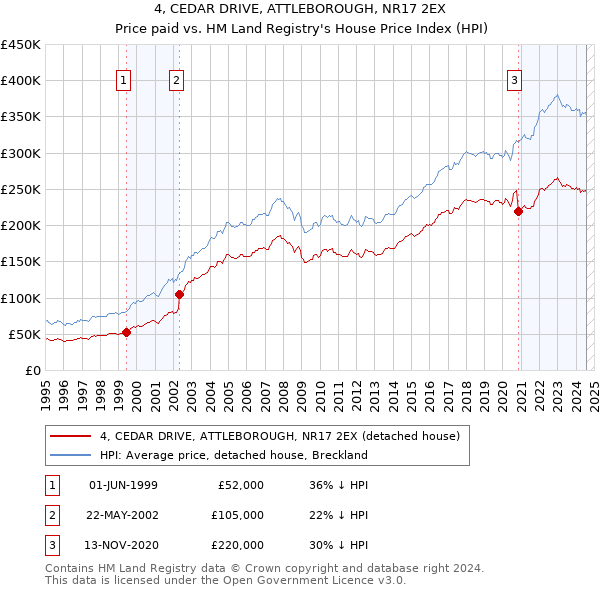 4, CEDAR DRIVE, ATTLEBOROUGH, NR17 2EX: Price paid vs HM Land Registry's House Price Index